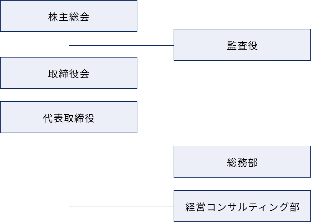 株主総会 監査役 取締役会 代表取締役 総務部 経営コンサルティング部