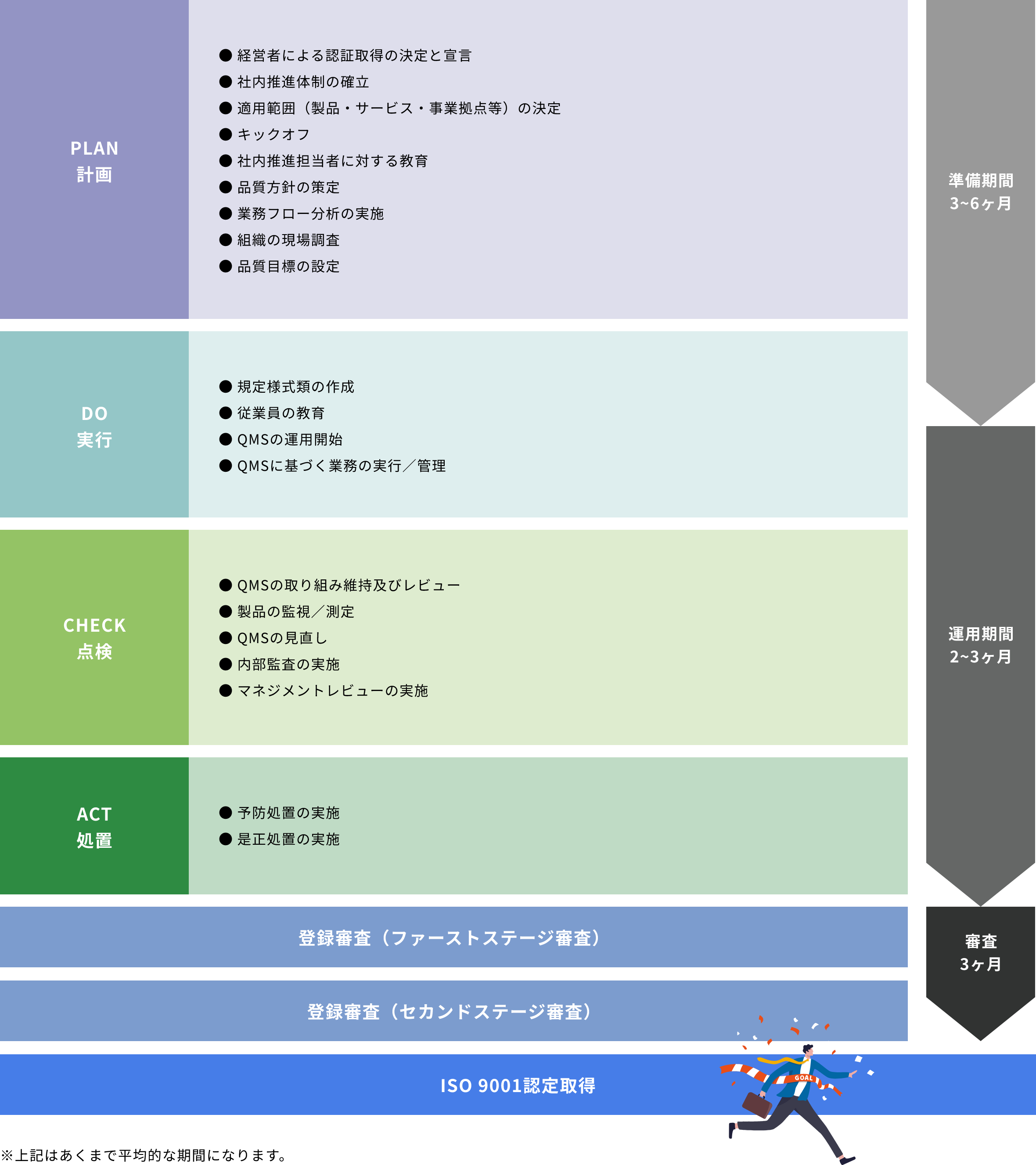 スケジュール（QMS取得までの流れ）